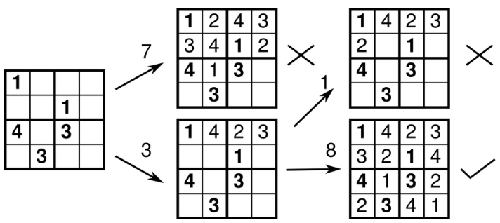 2x2 Sudoku board displaying a decision tree of the previous stated algorithm