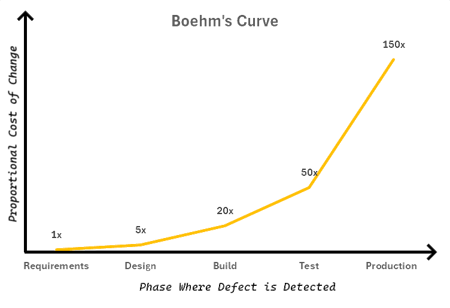 Boehm's curve